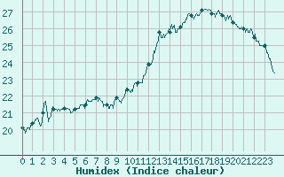 Courbe de l'humidex pour Angoulme - Brie Champniers (16)