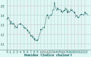 Courbe de l'humidex pour Nancy - Ochey (54)