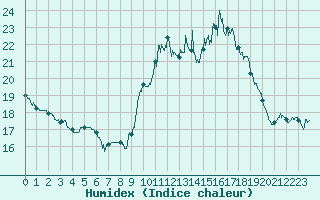 Courbe de l'humidex pour Mcon (71)