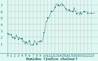 Courbe de l'humidex pour Bourg-Saint-Maurice (73)