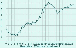 Courbe de l'humidex pour Mont-Aigoual (30)