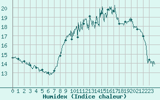 Courbe de l'humidex pour Cambrai / Epinoy (62)