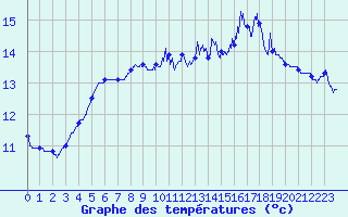 Courbe de tempratures pour Rochefort Saint-Agnant (17)