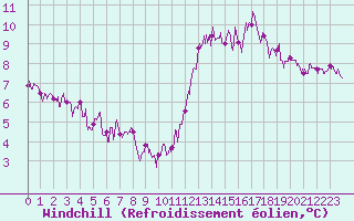 Courbe du refroidissement olien pour Langres (52) 