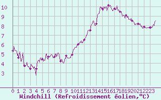 Courbe du refroidissement olien pour Tours (37)