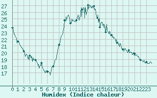 Courbe de l'humidex pour Le Touquet (62)