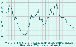 Courbe de l'humidex pour Rosnay (36)