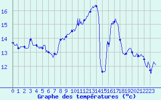 Courbe de tempratures pour Guret Saint-Laurent (23)