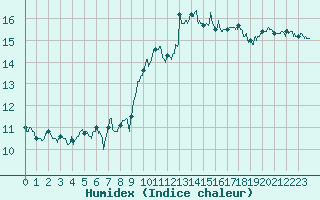 Courbe de l'humidex pour Cap Pertusato (2A)