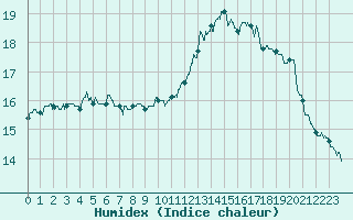 Courbe de l'humidex pour Millau - Soulobres (12)