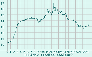 Courbe de l'humidex pour Angers-Marc (49)