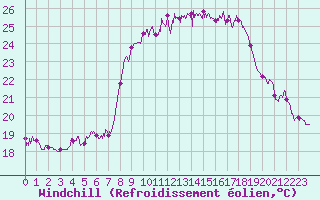 Courbe du refroidissement olien pour Cap Corse (2B)