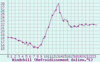 Courbe du refroidissement olien pour Saint-Brieuc (22)