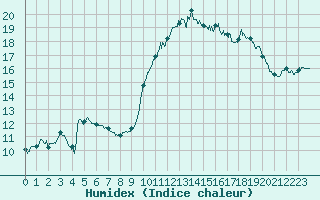 Courbe de l'humidex pour Le Luc - Cannet des Maures (83)