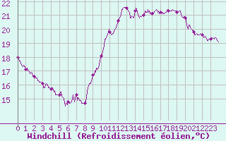 Courbe du refroidissement olien pour Ile de Groix (56)