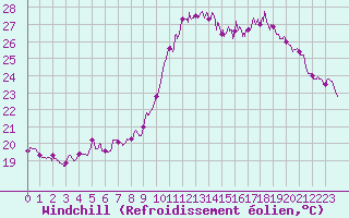 Courbe du refroidissement olien pour Toulon (83)