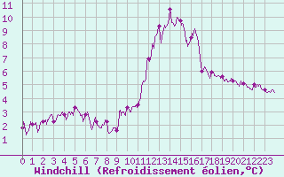 Courbe du refroidissement olien pour Toussus-le-Noble (78)