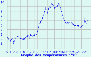 Courbe de tempratures pour Chteau-Chinon (58)