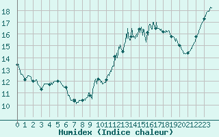 Courbe de l'humidex pour Chteauroux (36)