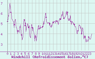 Courbe du refroidissement olien pour Nancy - Essey (54)