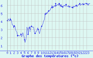 Courbe de tempratures pour Cap Gris-Nez (62)