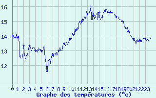 Courbe de tempratures pour Pointe de Chassiron (17)