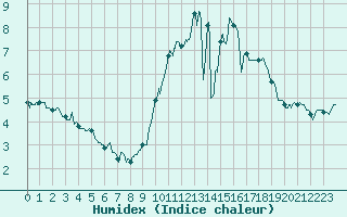 Courbe de l'humidex pour Laval (53)