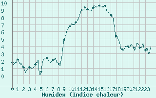 Courbe de l'humidex pour Bassurels (48)