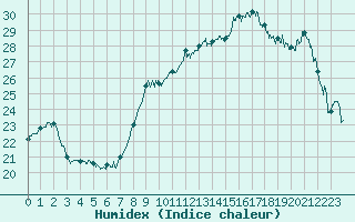 Courbe de l'humidex pour Le Talut - Belle-Ile (56)