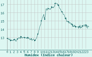 Courbe de l'humidex pour Bergerac (24)