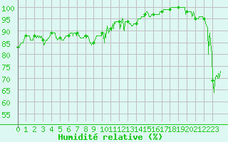 Courbe de l'humidit relative pour Ouessant (29)