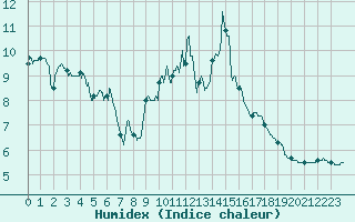 Courbe de l'humidex pour Poitiers (86)