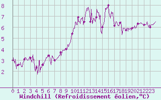 Courbe du refroidissement olien pour Ile de Batz (29)