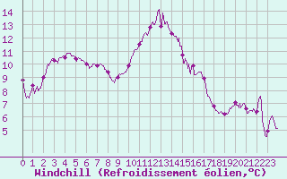 Courbe du refroidissement olien pour Bziers Cap d