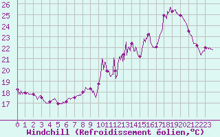 Courbe du refroidissement olien pour Valence (26)