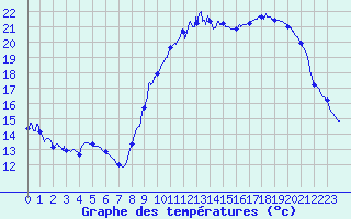 Courbe de tempratures pour Pau (64)