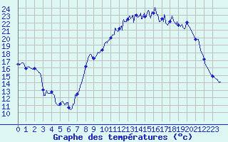 Courbe de tempratures pour Le Puy - Loudes (43)