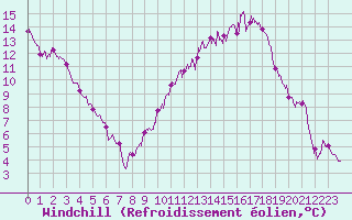 Courbe du refroidissement olien pour Strasbourg (67)
