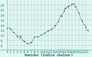 Courbe de l'humidex pour Blois (41)