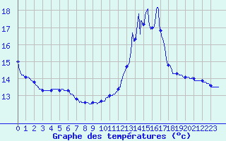 Courbe de tempratures pour Mcon (71)