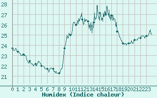 Courbe de l'humidex pour Ile du Levant (83)
