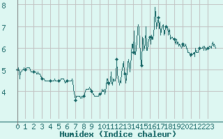 Courbe de l'humidex pour Saint-Brieuc (22)