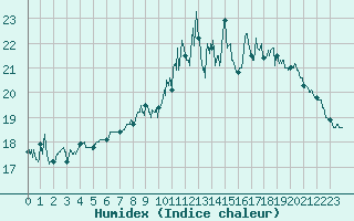 Courbe de l'humidex pour Nancy - Ochey (54)