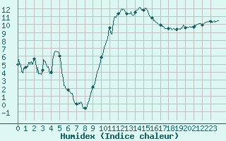 Courbe de l'humidex pour Grenoble/St-Etienne-St-Geoirs (38)