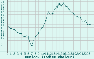 Courbe de l'humidex pour Romorantin (41)