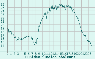 Courbe de l'humidex pour Guret Saint-Laurent (23)