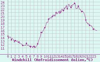 Courbe du refroidissement olien pour Paris - Montsouris (75)