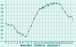 Courbe de l'humidex pour Le Puy - Loudes (43)