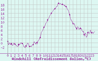 Courbe du refroidissement olien pour Le Puy - Loudes (43)