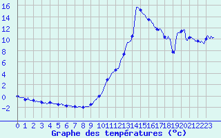 Courbe de tempratures pour Alzon (30)